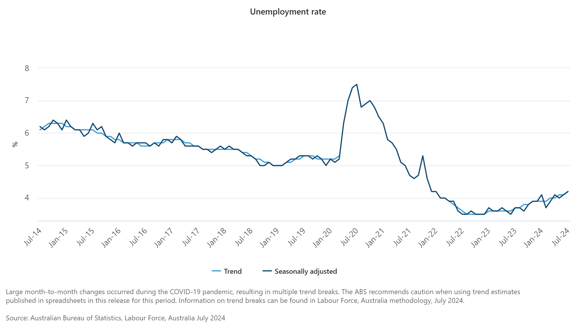 Unemployment rate climbs to 4.2 per cent in July The South Australian
