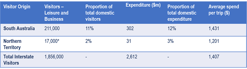 Wa visitor origin table